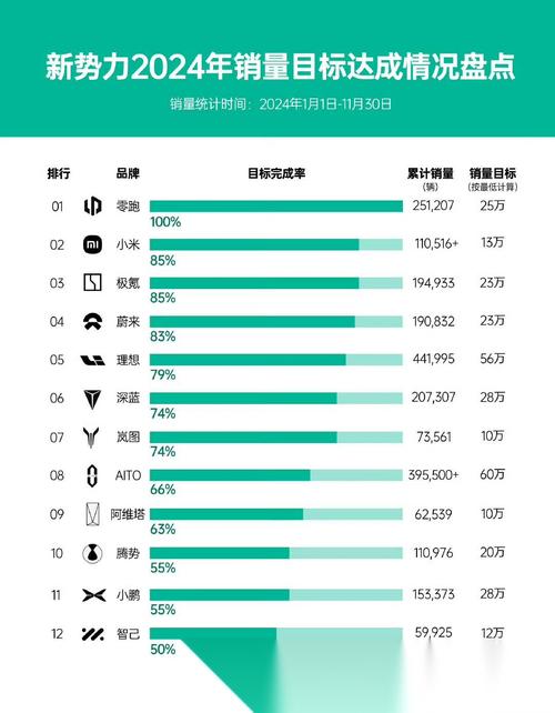 2024年造车新势力销量大揭秘：只有这三家车企完成了年度目标  第4张