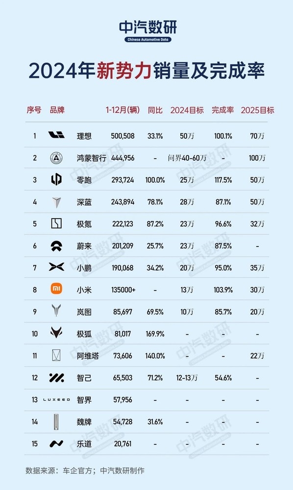 2024年造车新势力销量大揭秘：只有这三家车企完成了年度目标  第7张