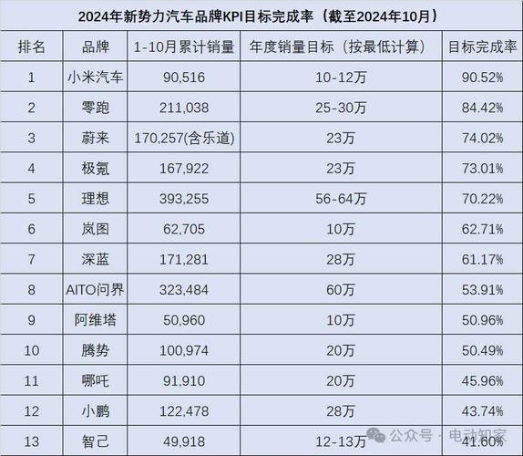 2024年造车新势力销量大揭秘：只有这三家车企完成了年度目标  第8张