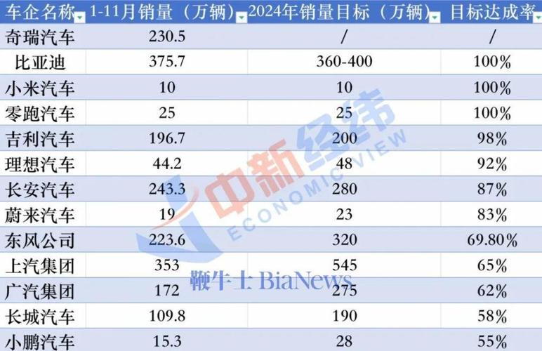 2024年造车新势力销量大揭秘：只有这三家车企完成了年度目标  第10张