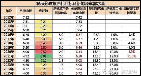 2026年新能源汽车积分比例将达48%！你的车还能上路吗？