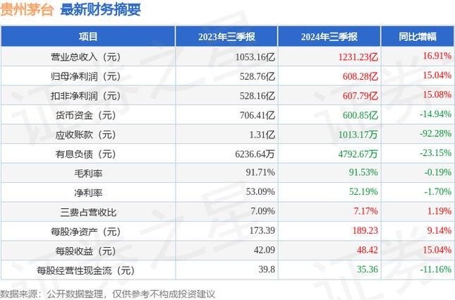 茅台2024年营收预计突破1738亿！净利润857亿，你还在等什么？  第2张