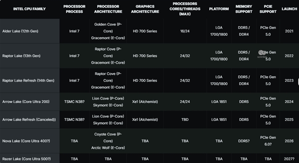 Intel 18A工艺即将问世，2025年酷睿Ultra 300V系列笔记本能否颠覆市场？  第12张