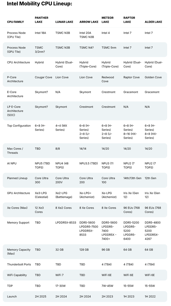 Intel 18A工艺即将问世，2025年酷睿Ultra 300V系列笔记本能否颠覆市场？  第13张