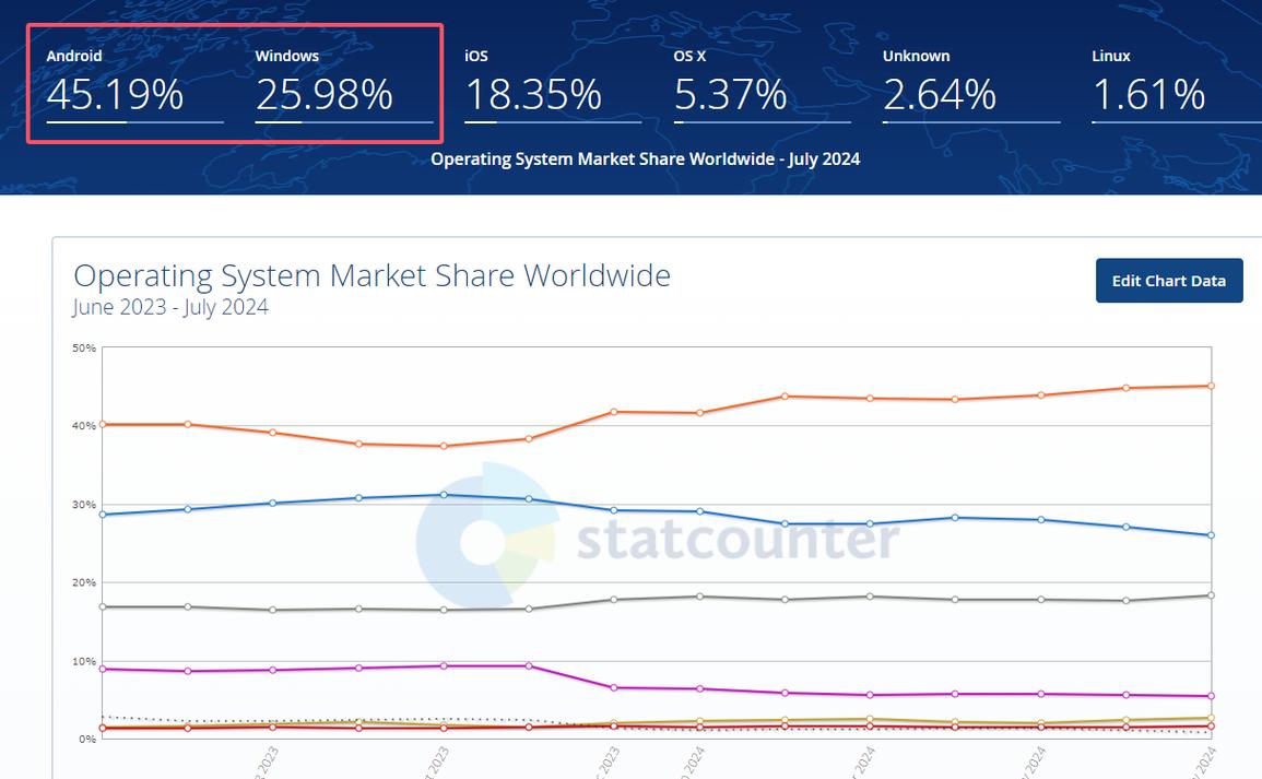 Windows 11市场份额飙升38%！你还在用Windows 10吗？