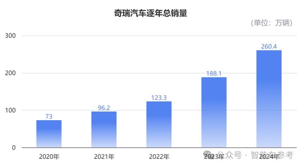 从茅草屋到全球巨头！奇瑞汽车如何实现连续22年蝉联中国自主品牌乘用车出海冠军？