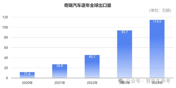 从茅草屋到全球巨头！奇瑞汽车如何实现连续22年蝉联中国自主品牌乘用车出海冠军？  第4张