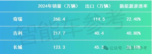 从茅草屋到全球巨头！奇瑞汽车如何实现连续22年蝉联中国自主品牌乘用车出海冠军？  第6张