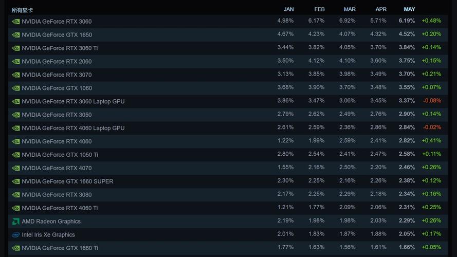 64GB内存已成游戏玩家标配？Steam最新硬件调查揭示惊人趋势