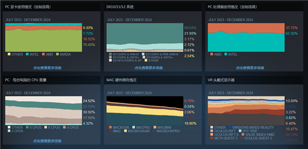 64GB内存已成游戏玩家标配？Steam最新硬件调查揭示惊人趋势  第13张