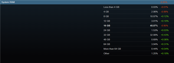 64GB内存已成游戏玩家标配？Steam最新硬件调查揭示惊人趋势  第3张