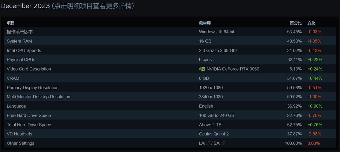 64GB内存已成游戏玩家标配？Steam最新硬件调查揭示惊人趋势  第9张