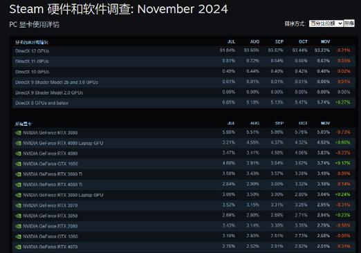 64GB内存已成游戏玩家标配？Steam最新硬件调查揭示惊人趋势  第10张