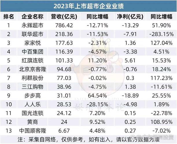 山姆年销850亿，永辉却连亏3年！2024年零售业谁将笑到最后？  第9张