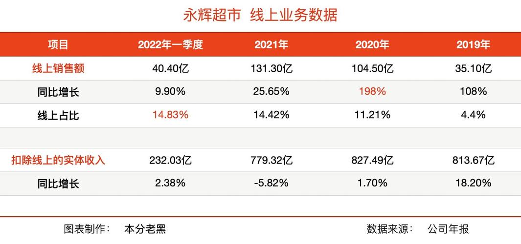 山姆年销850亿，永辉却连亏3年！2024年零售业谁将笑到最后？  第10张