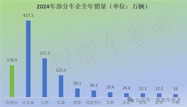 特斯拉销量10年来首次下滑，中国新能源车却突破千万辆！背后原因令人