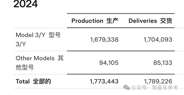 特斯拉销量10年来首次下滑，中国新能源车却突破千万辆！背后原因令人  第4张