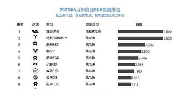 特斯拉销量10年来首次下滑，中国新能源车却突破千万辆！背后原因令人  第7张