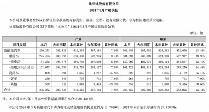 特斯拉销量10年来首次下滑，中国新能源车却突破千万辆！背后原因令人  第10张