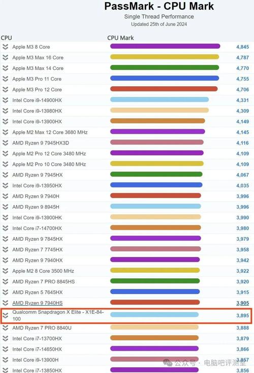 高通骁龙8 Elite 2性能炸裂！单核成绩直逼4000，苹果还能坐得住吗？  第3张