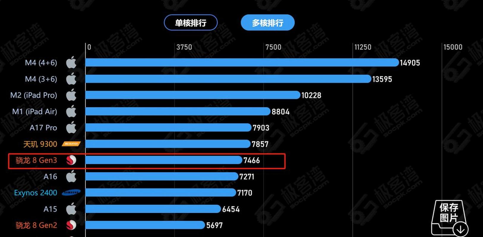 高通骁龙8 Elite 2性能炸裂！单核成绩直逼4000，苹果还能坐得住吗？  第8张