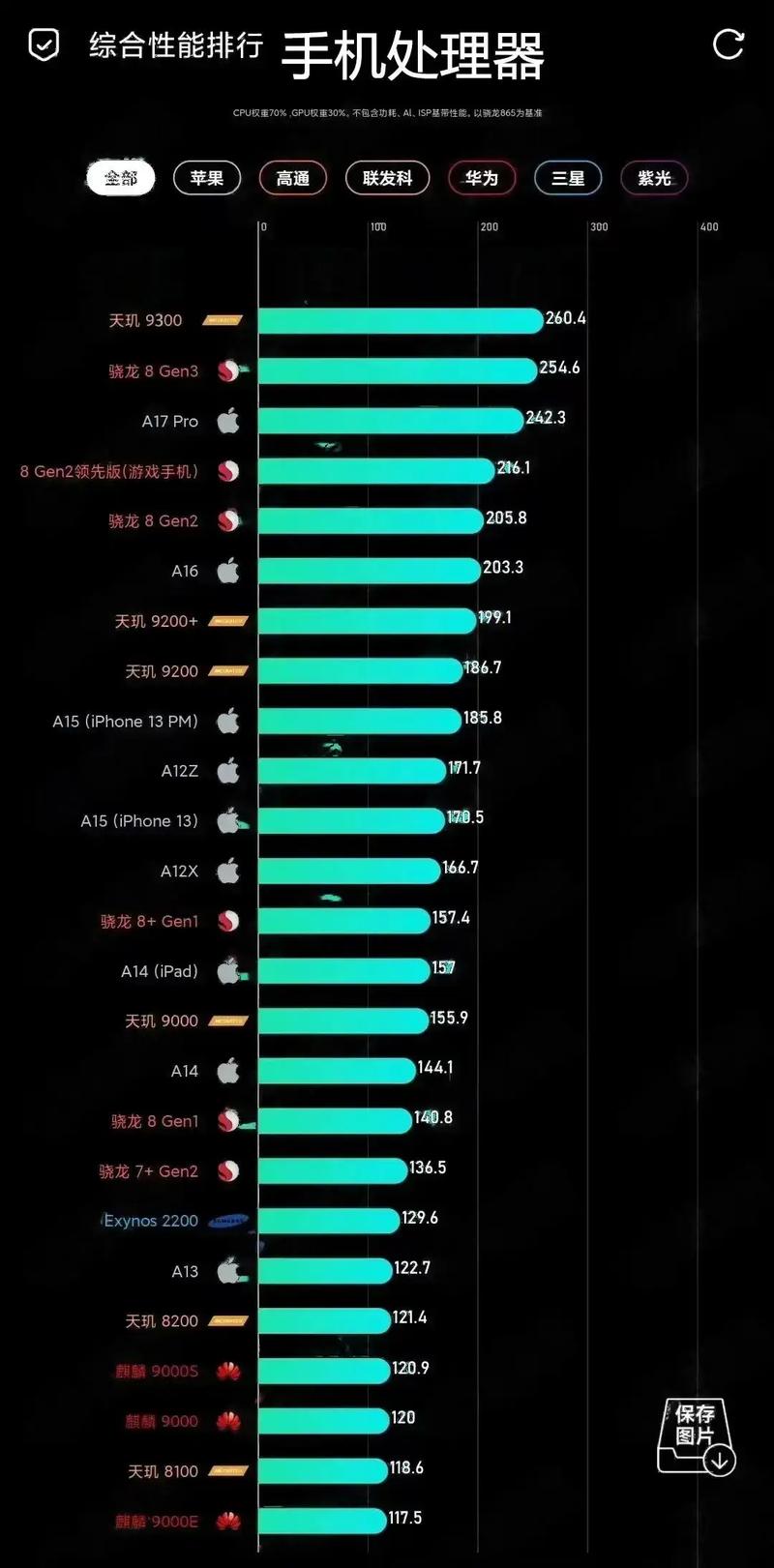 高通骁龙8 Elite 2性能炸裂！单核成绩直逼4000，苹果还能坐得住吗？  第10张