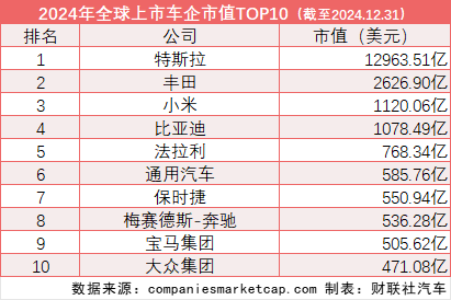 小米逆袭比亚迪！2025年全球车企市值大洗牌，谁将问鼎前三？  第4张