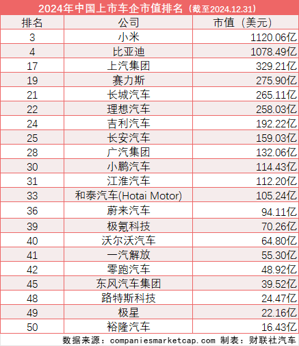 小米逆袭比亚迪！2025年全球车企市值大洗牌，谁将问鼎前三？  第8张