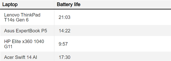联想ThinkPad T14s Gen 6续航21小时3分钟，打破记录！你还在为电量焦虑吗？  第4张