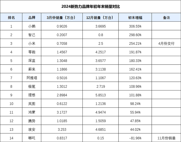 小鹏汽车销量暴涨306.55%！2024年新势力品牌谁将问鼎冠军？  第2张