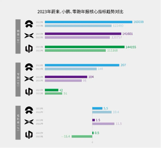 小鹏汽车销量暴涨306.55%！2024年新势力品牌谁将问鼎冠军？  第8张