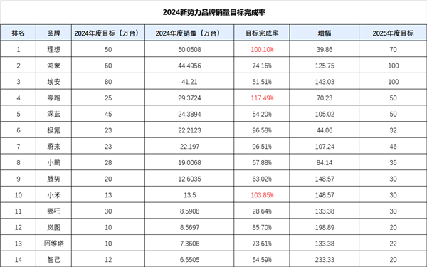 小鹏汽车销量暴涨306.55%！2024年新势力品牌谁将问鼎冠军？  第10张