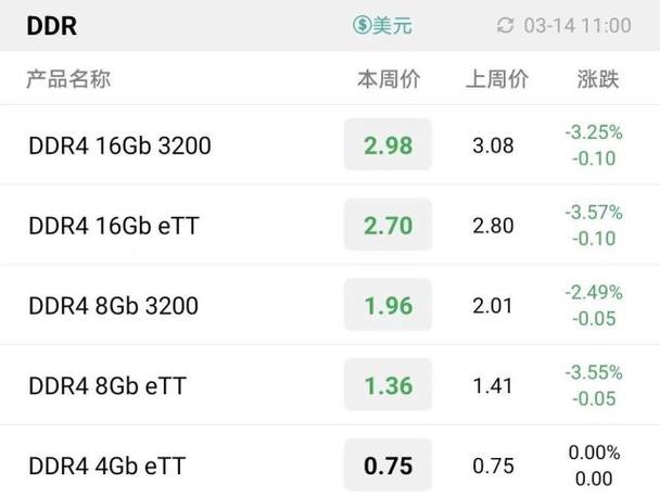 内存价格持续走低，现在是入手的最佳时机吗？  第12张