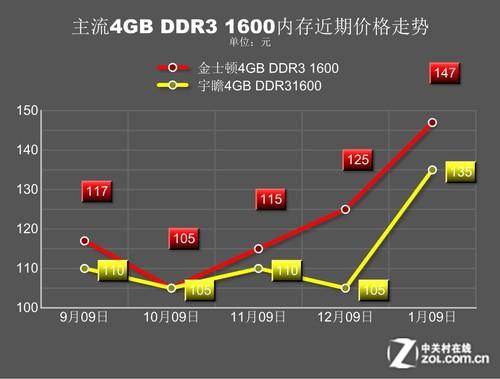 内存价格持续走低，现在是入手的最佳时机吗？  第7张