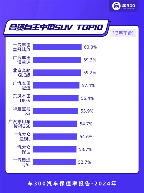 2024年汽车保值率大揭秘！坦克300竟力压本田CR-V，国产车逆袭成功？  第15张