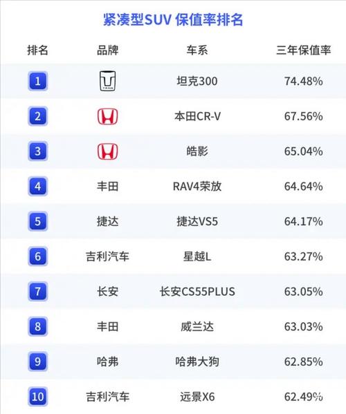 2024年汽车保值率大揭秘！坦克300竟力压本田CR-V，国产车逆袭成功？  第3张