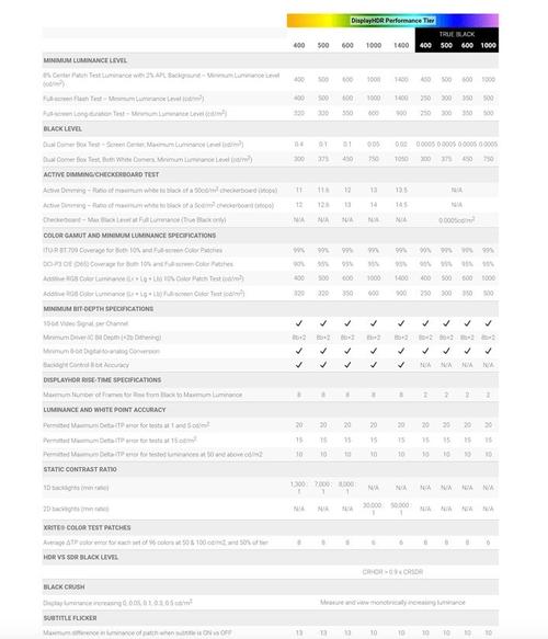 2025年视觉体验大升级！VESA DisplayHDR CTS 1.2和TrueBlack 1000将如何颠覆你的观影体验？  第16张