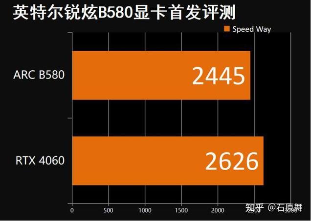 锐炫B580显卡性能超RTX4060，2000元内性价比之王！你还在等什么？  第2张