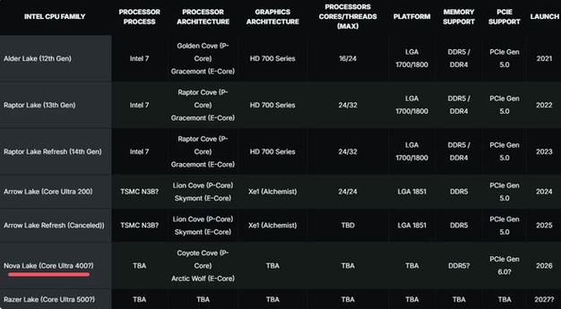 Intel Nova Lake全平台覆盖！不换接口吗？规格如何？  第5张