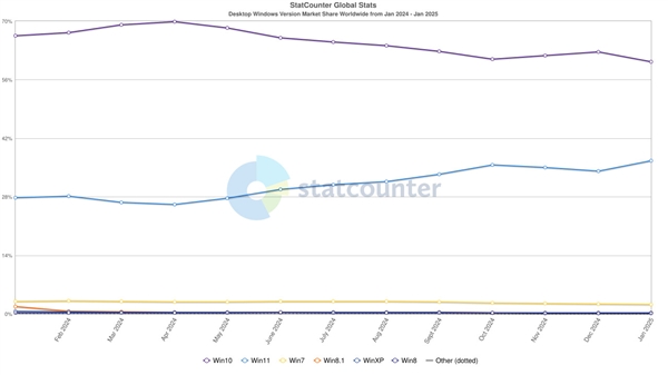 Windows 10份额加速下滑，Windows 11一路狂飙!你还坚守旧系统吗?  第5张