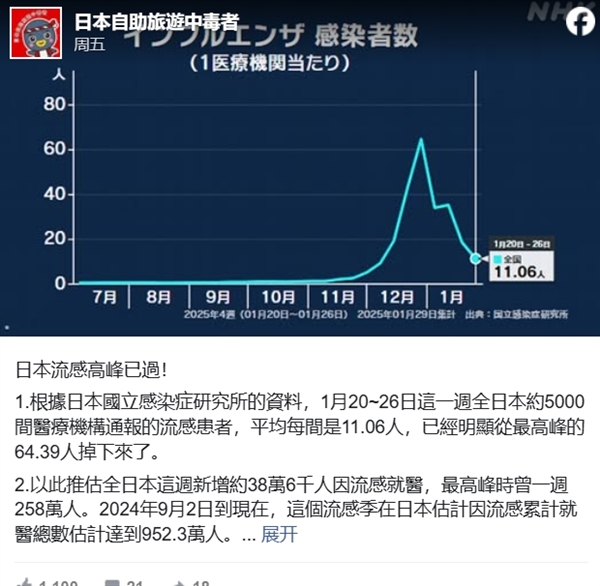 大S因流感肺炎去世，日本流感大爆发！我们该如何预防？  第9张