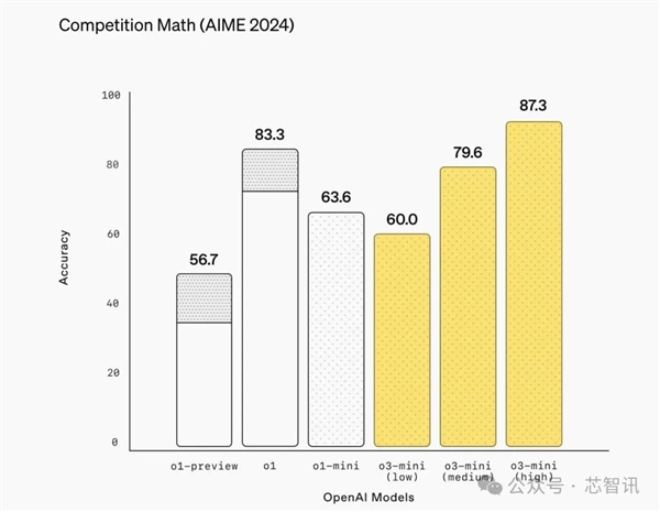 OpenAI发布o3 - mini模型!它将如何应对竞争?