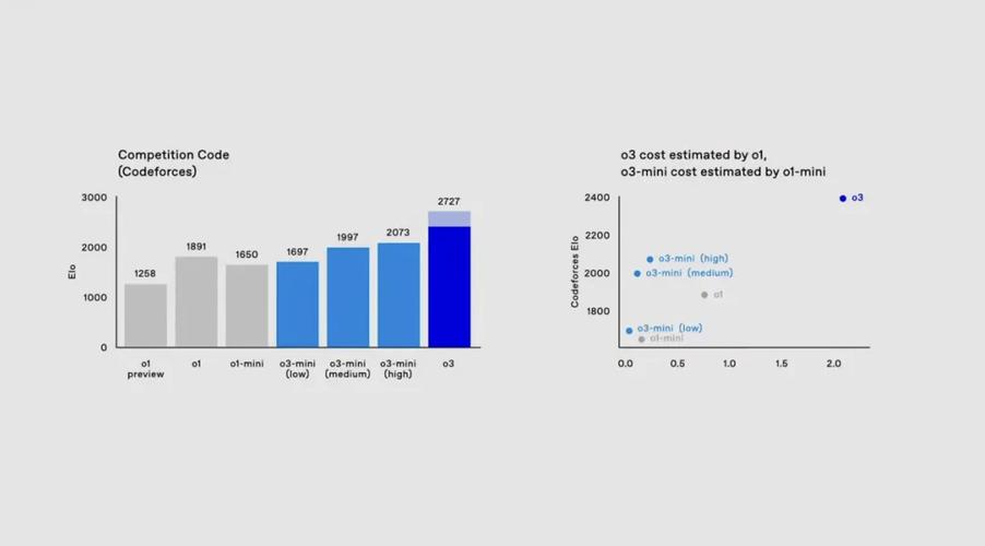 OpenAI发布o3 - mini模型!它将如何应对竞争?  第3张