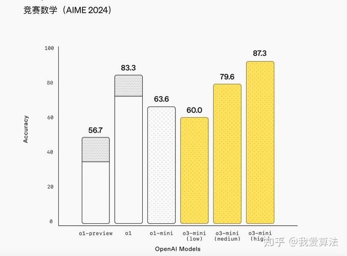 OpenAI发布o3 - mini模型!它将如何应对竞争?  第7张