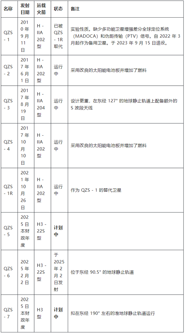 印度和日本相继发射区域导航卫星！2025年航天发射大幕拉开?  第13张