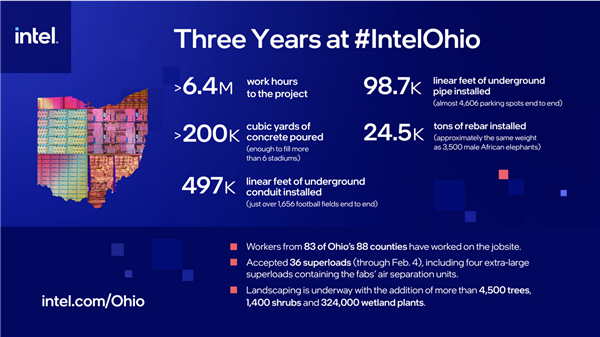 Intel晶圆厂建设推迟至2030年，1000亿美元项目为何频频跳票？  第2张