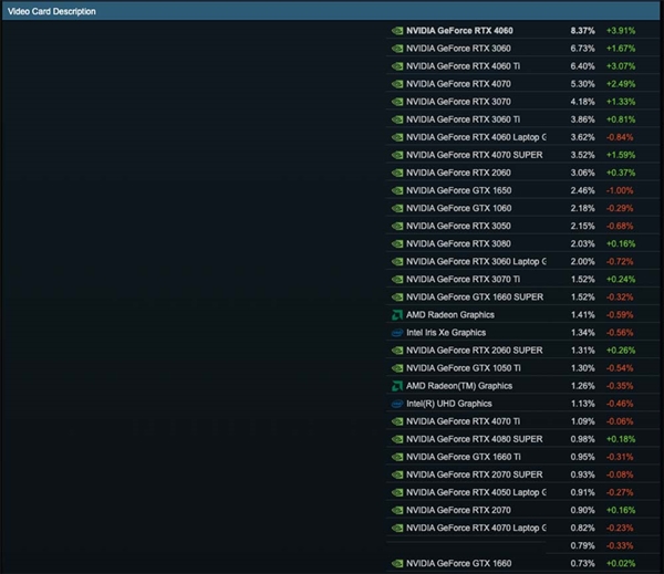 RTX 4060为何成为Steam最火显卡？超越RTX 3060的秘密揭晓  第3张