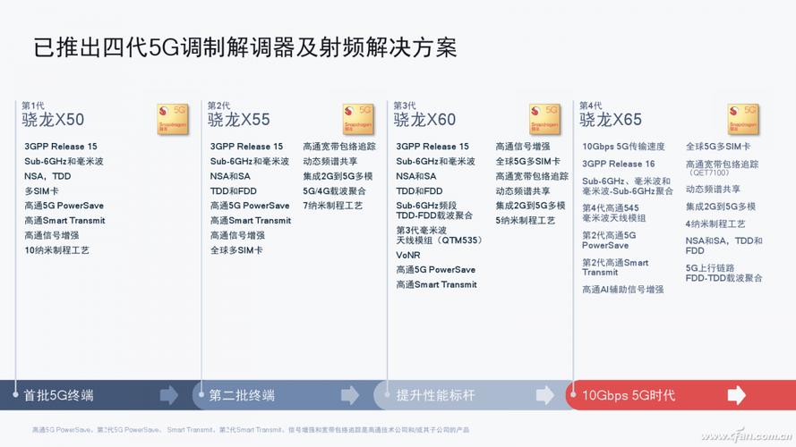 高通骁龙X85基带震撼发布，12.5Gbps速度能否开启5G新时代？  第5张