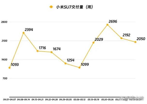 2025年1月小米汽车销量惊人！这20个城市为何如此疯狂？