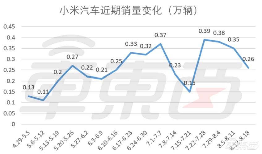 2025年1月小米汽车销量惊人！这20个城市为何如此疯狂？  第3张